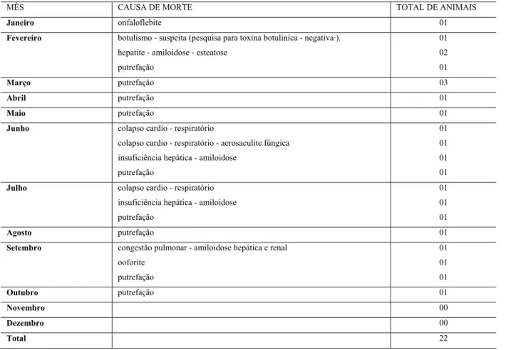 Tabela 6 -   Causas de óbito na população de Cisnes Negros (Cygnus atratus) da FPZSP no ano de  2006- São Paulo - 2007 