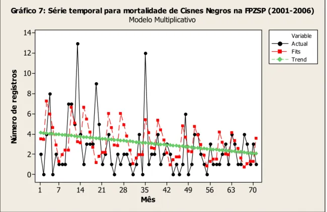 Gráfico 7: Série temporal para mortalidade de Cisnes Negros na FPZSP (2001-2006) Modelo Multiplicativo