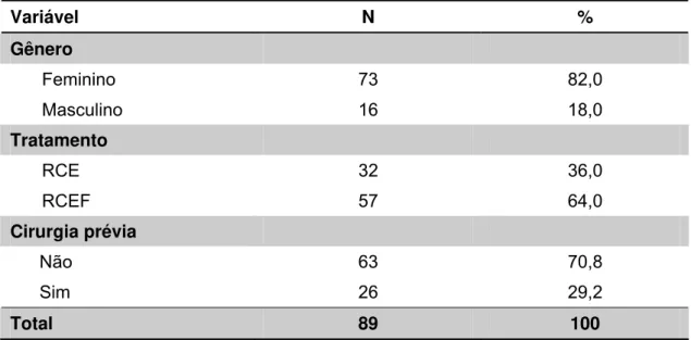 Tabela 2 -  Distribuição dos doentes em números absolutos (N) e em  frequência (%) de acordo com o tratamento com RCE ou RCEF,  gênero e realização ou não de procedimento neurocirúrgico  prévio  Variável  N  %  Gênero  Feminino 73  82,0  Masculino 16  18,0