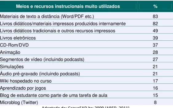 Tabela 4: Caracterização dos meios e recursos instrucionais nos cursos de EaD 