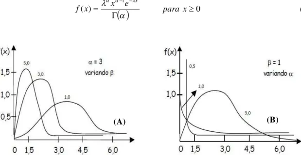 Figura 6 – Efeito da variação dos parâmetros  β  (escala) (A) e    (forma) (B) na função de distribuição gama 