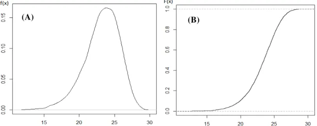 Figura 8 – Função densidade estimada (f(x) (A) e função cumulativa estimada (F(x) - probabilidade acumulada)  (B) da distribuição Weibull, para W (11,2; 24,2) (Temperatura média do ar)  