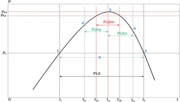 Figura 11 - Modelo referente à curva de maturação de cana-de-açúcar (p: Pol% cana.  p c : valor crítico da Pol –  12,257%  {ordem  de  grandeza}