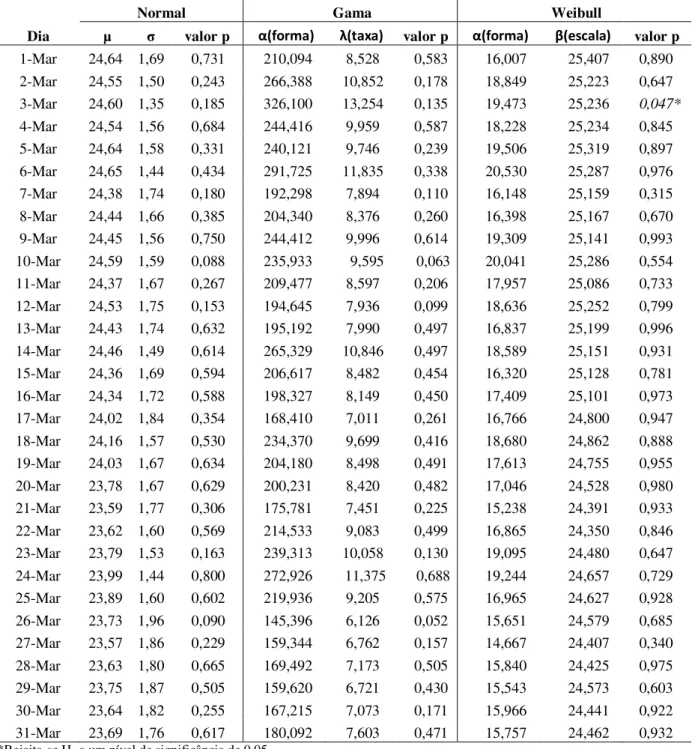 Tabela  3  -  Valores  das  estimativas  dos  parâmetros  média  ( μ)  e  desvio  padr ão  ( σ)  para  a  distribuição normal,  forma ( α) e taxa (λ) para a distribui ção gama e  forma ( α) e  escala (β) para a d istribuição Weibull, com seus respectivos “