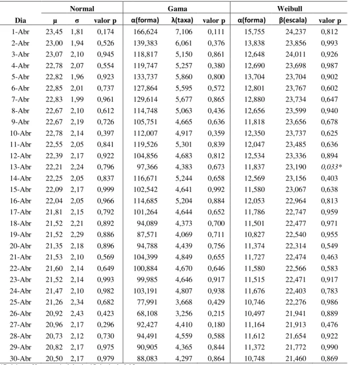 Tabela  4  -  Valores  das  estimativas  dos  parâmetros  média  ( μ)  e  desvio  padr ão  ( σ)  para  a  distribuição normal,  forma ( α) e taxa (λ) para a distribui ção gama e  forma ( α) e  escala (β) para a di stribuição Weibull, com seus respectivos “