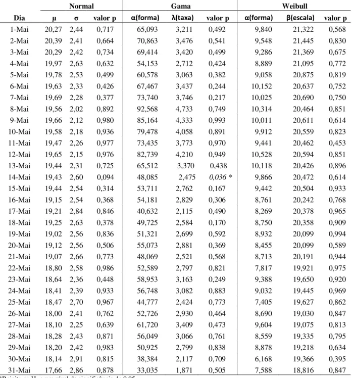 Tabela  5  -  Valores  das  estimativas  dos  parâmetros  média  ( μ)  e  desvio  padr ão  ( σ)  para  a  distribuição normal,  forma ( α) e taxa (λ) para a distribui ção gama e  forma ( α) e  escala (β) para a distribui ção Weibull, com seus respectivos “