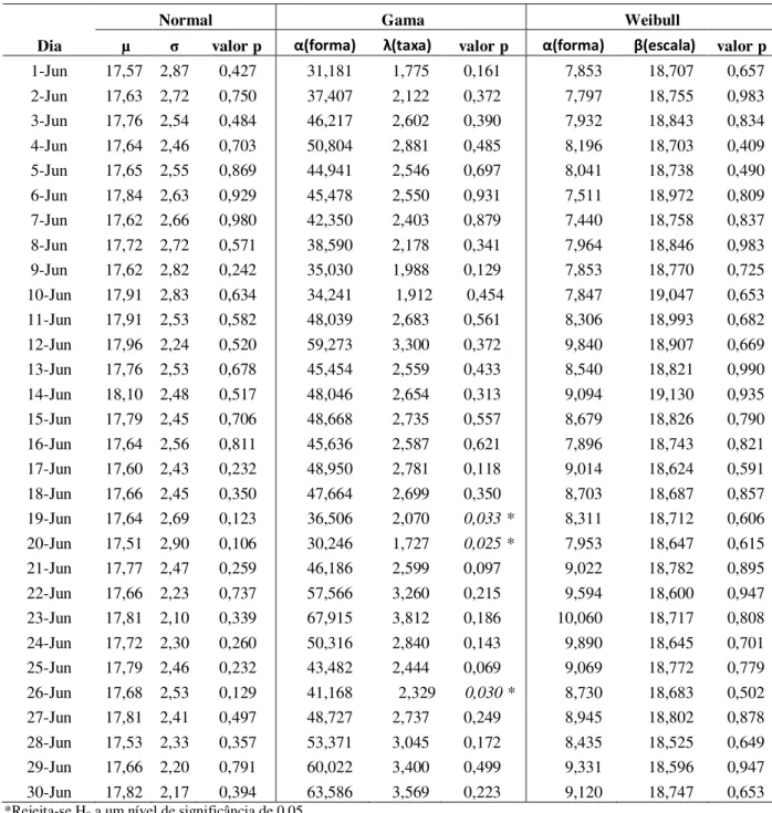 Tabela  6  -  Valores  das  estimativas  dos  parâmetros  média  ( μ)  e  desvio  padr ão  ( σ)  para  a  distribuição normal,  forma ( α) e taxa (λ) para a distribui ção gama e  forma ( α) e  escala (β) para a di stribuição Weibull, com seus respectivos “