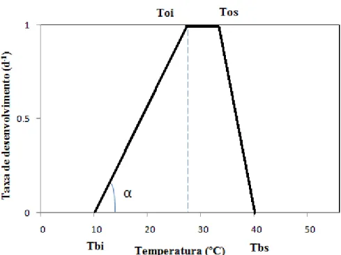 Figura 6 – Relação entre a taxa de desenvolvimento (TDF, d -1 ) e a temperatura ( ° C), para cálculo  do acúmulo de  graus-dia ( ° C.d)