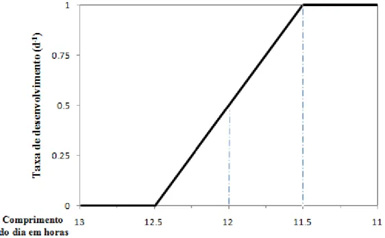 Figura  7  – Platô  linear  para  cálculo  do  efeito  do  fotoperíodo  (em  horas)  na  taxa  de  desenvolvimento  da  cultura    (TDF, d -1 ) 