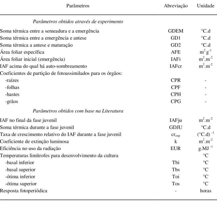 Tabela 1 - Parâmetros do modelo LINTUL referentes à cultura de soja 