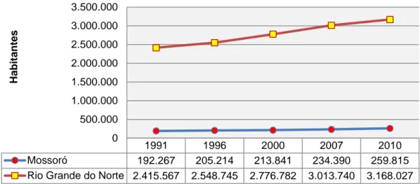 Figura 1: Crescimento demográfico do estado do Rio Grande do Norte e do município de Mossoró, 1992 a 2010