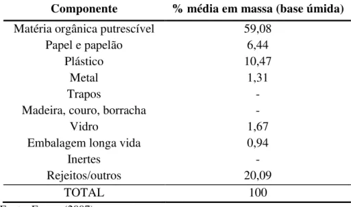 Tabela 3.1: Composição física dos resíduos sólidos depositados e aterrados no aterro sanitário da cidade  de São Carlos-SP