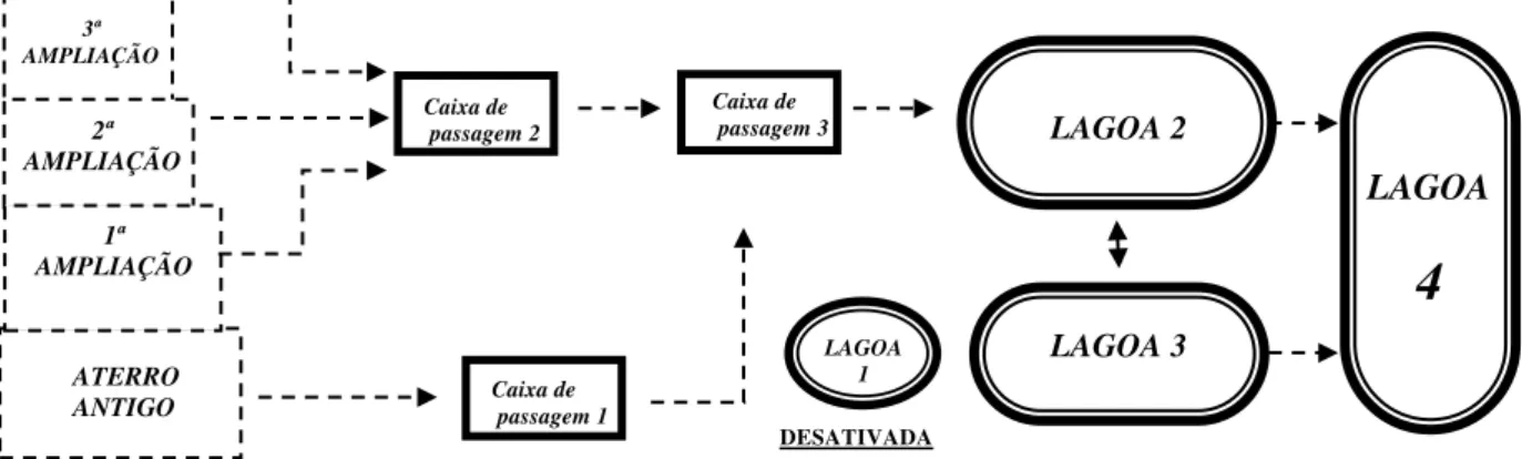 Figura 4.4: Esquema da localização caixas de coleta de lixiviado no aterro sanitário de São Carlos e a  distribuição nas lagoas