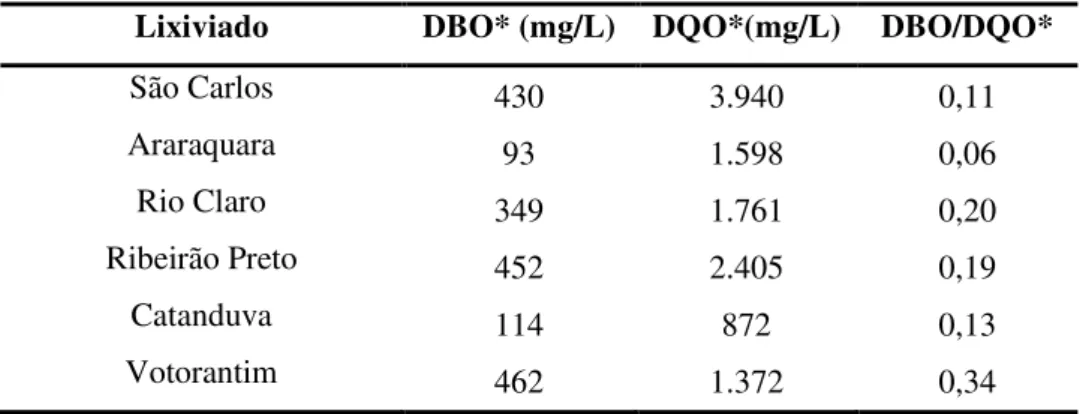 Tabela 5.9: Valores de DBO, DQO e da relação DBO/DQO da caracterização dos lixiviados