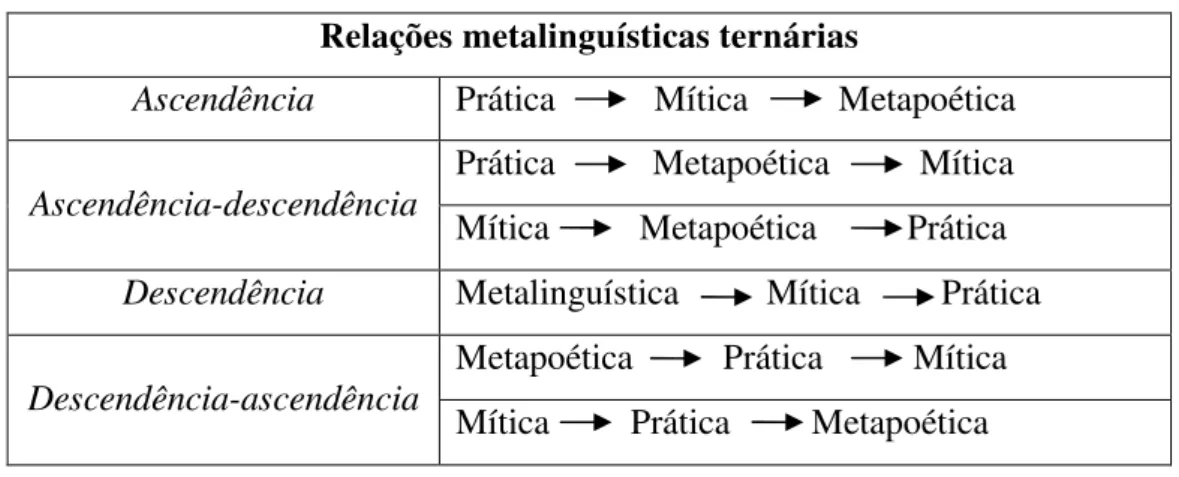 Tabela 2. Misturas metalinguísticas ternárias 