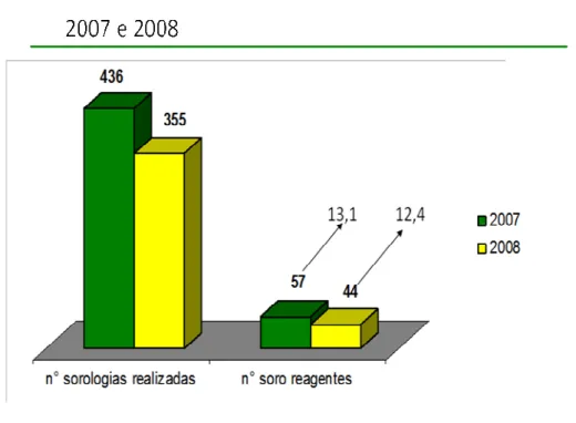 FIGURA 7 – Número de casos confirmados da Doença de Chagas em doadores de sangue,  Tocantins 2007 e 2008 