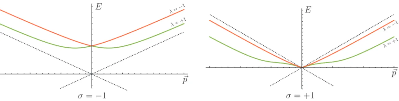 Figure 1. Plots of sample solutions to the λ = ± dispersion relations for the Z boson (left) and photon (right)
