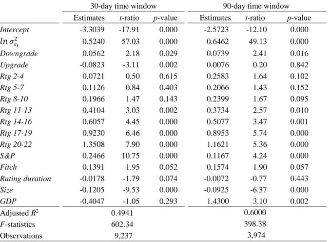 Table 1.7: Absolute idiosyncratic volatility regression estimates with dummies for rating level  This table reports estimates of regressions on absolute idiosyncratic volatility