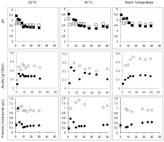 fig 2.  Evolution of brines’ pH ( , ), total acidity (% lactic acid) ( , ) and phenolic compounds ( , ) during fermentation  of cracked green olives treated according to Process A ( , , ) and Process B ( , , ), at 25 ºC (A), 18 ºC (B) and room  temperature