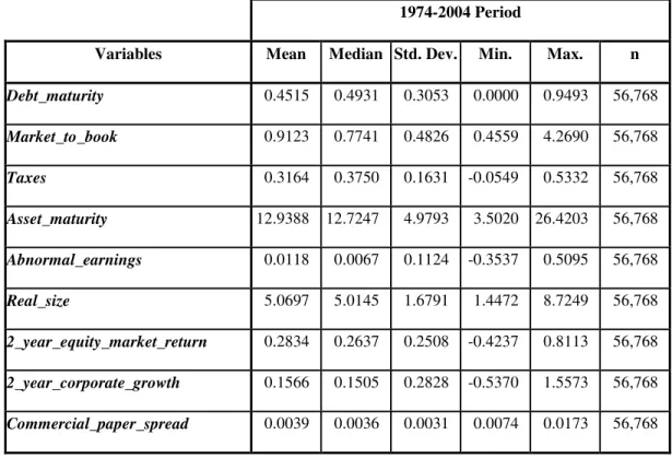 Table  3-1  – Descriptive statistics of  firm-specific  variables and  macroeconomic  variables for the sample period of  1974-2004.