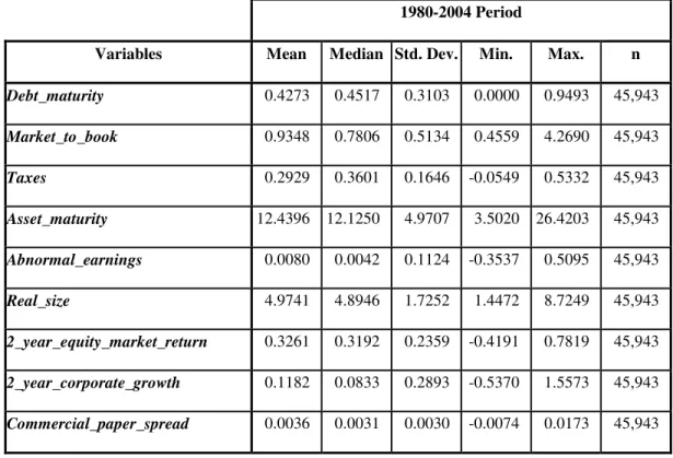 Table  3-2  – Descriptive statistics of  firm-specific  variables and  macroeconomic  variables for the sample period of  1980-2004.