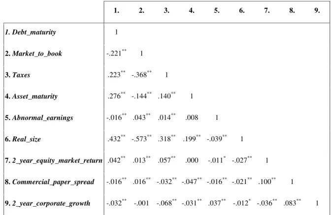 Table  3-4  -  Correlation  matrix  of  firm-specific  variables  and  macroeconomic  variables  for  the  full  sample:  