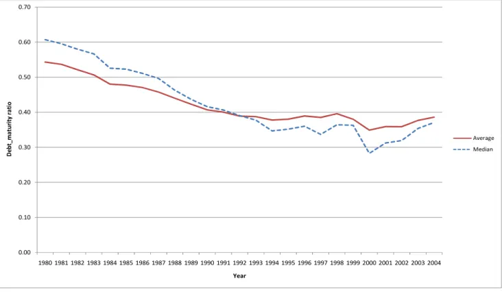Figure 4-1 - Average and median debt maturity ratio for the whole sample from 1980 to 2004