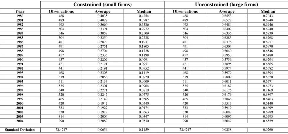 Table 4-3 - Average and median debt maturity for constrained and unconstrained firms by size for the 1980-2004 sample period