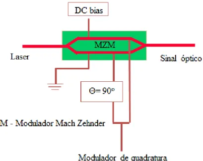 Figura 2.11: Modulador simétrico de Mach-Zehnder, utilizado em modulação externa [6]. 