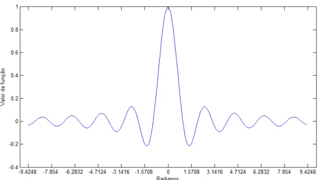 Figura 3.1:  Representação da função sinc(2Wt), simulado no Matlab 2010a [22], na qual 2Wt está em  radianos