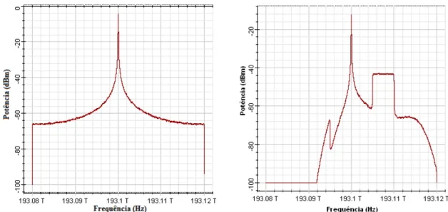 Figura  3.5:  (a)  Espectro  antes  do  MZM  simétrico,  (b)  espectro  óptico  na  saída  do  filtro,  localizado  após o MZM simétrico