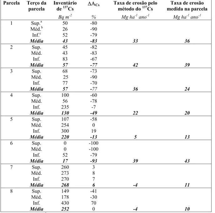 Tabela 2. Inventários de  137 Cs e taxas de erosão nas parcelas padrão do IAC/Campinas