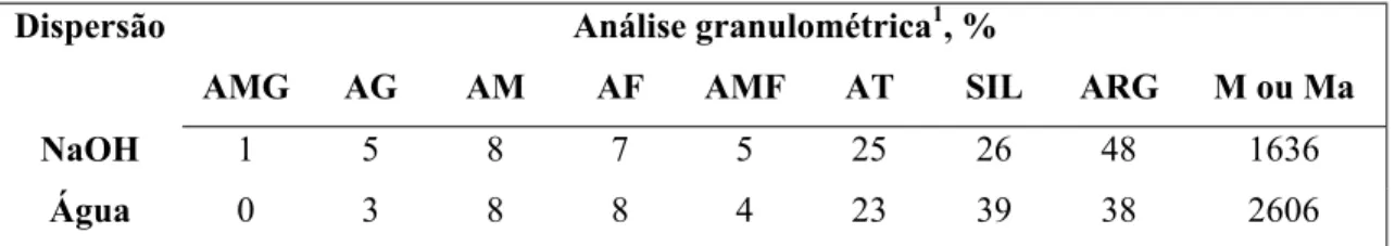 Tabela 3. Composição granulométrica do Latossolo Vermelho eutroférrico usando  NaOH e apenas água como dispersantes