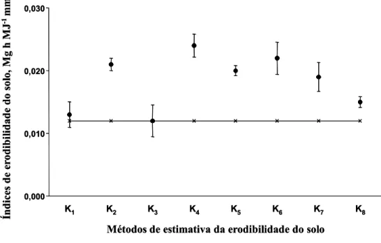 Figura 7 - Valores médios dos índices de erodibilidade (fator K) do Latossolo Vermelho  eutroférrico (LVef)  estimados por meio de oito métodos (K n , n = 1 a 8),  descritos pelas equações (2) a (9), e o valor do fator K medido (linha  contínua)