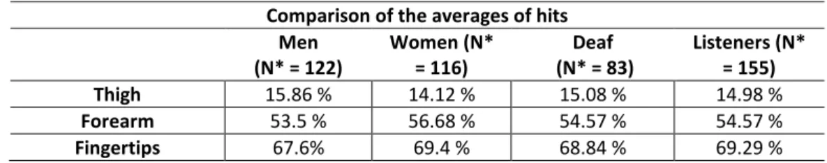 Table 1: Comparison of the percentages of hits  Comparison of the averages of hits 