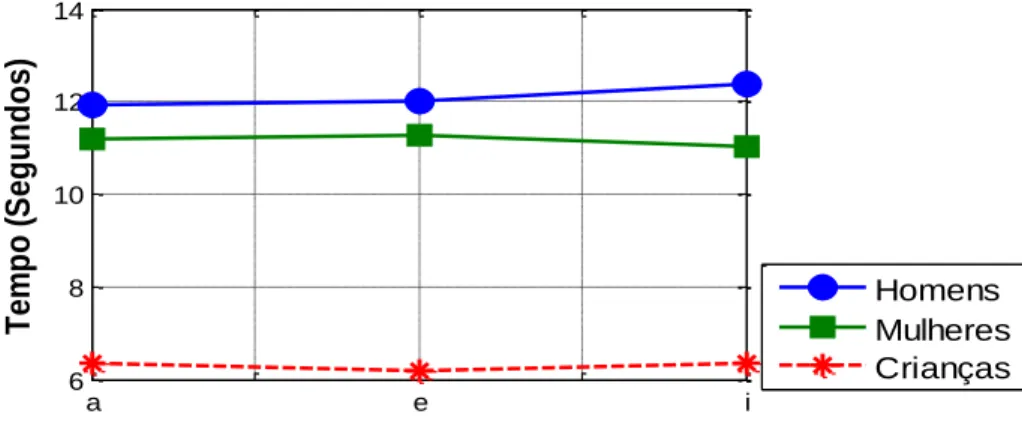 Figure 4: Phonation time in Pre-intervention step 