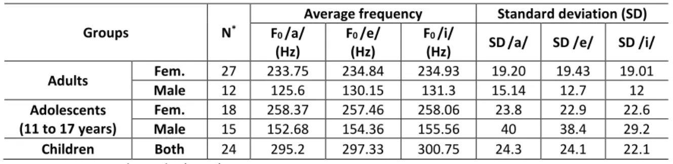 Table 2: Fundamental frequency for vowels in pre-intervention 