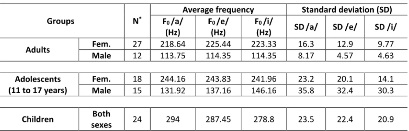 Table 3: Fundamental frequency for vowels in post-intervention 