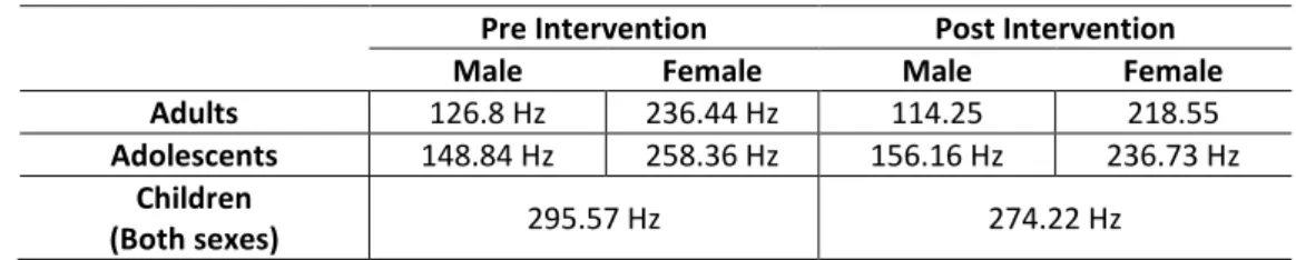 Table 4: Fundamental frequency average for continuous voice  Pre Intervention  Post Intervention 
