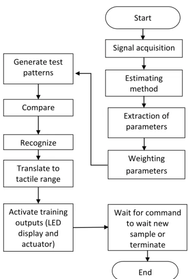 Figure 2:  Block diagram of the algorithm for extraction of pitch 