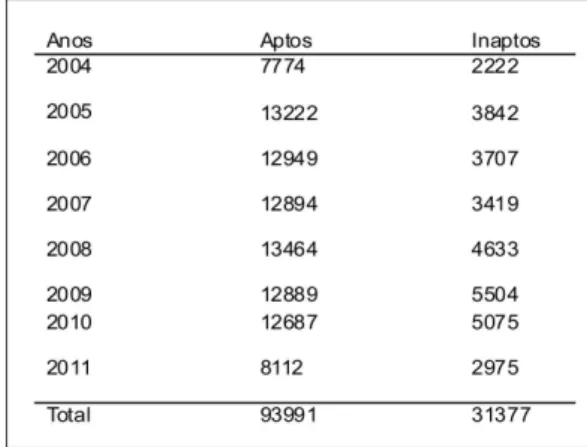 Tabela 1 – Número de doadores aptos e inaptos no Hemocentro Regional de Campos dos Goytacazes/RJ, de maio de 2004 a julho de 2011.