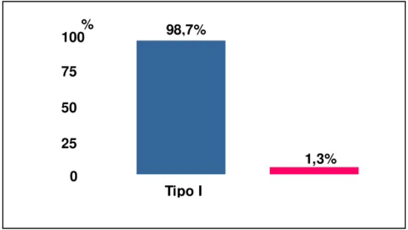 Figura 9 – Classificação do tipo de angioedema 