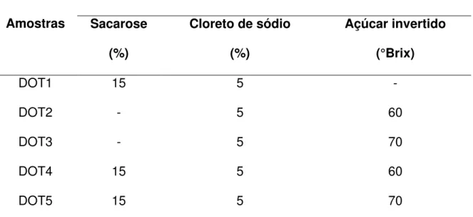 Tabela  1-  Pré-tratamento  osmótico de minitomates Sweet Grape  em  diferentes  concentrações   Amostras  Solutos Osmóticos Sacarose  (%)  Cloreto de sódio  (%)  Açúcar invertido (°Brix)  DOT1  15  5  -  DOT2  -  5  60  DOT3  -  5  70  DOT4  15  5  60  DO