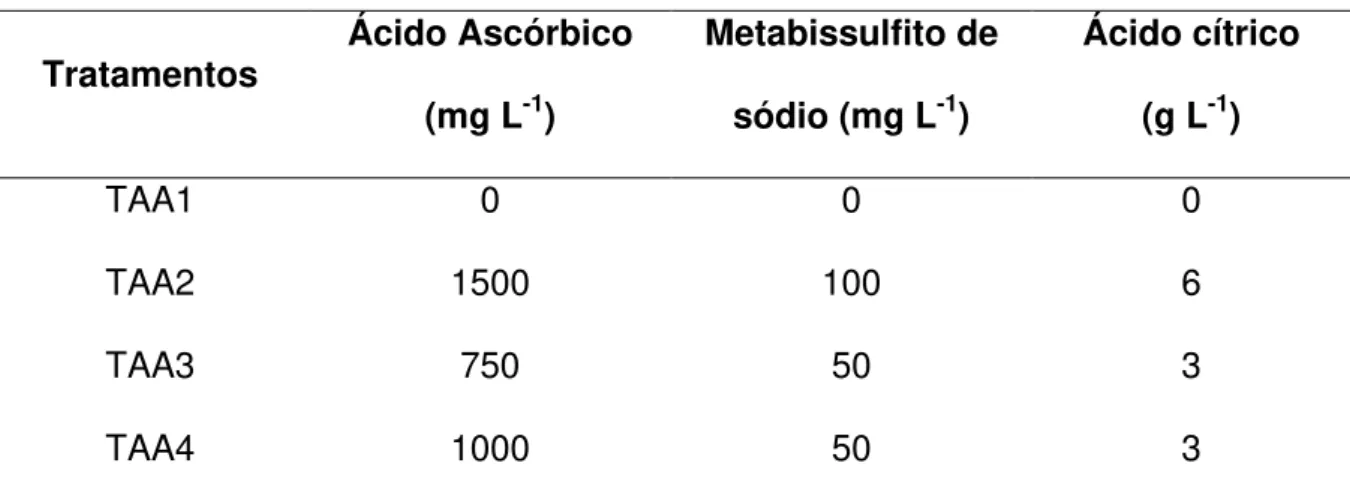 Tabela  3-  Ácido ascórbico, metabissulfito de sódio e ácido cítrico incorporados na  solução osmótica 