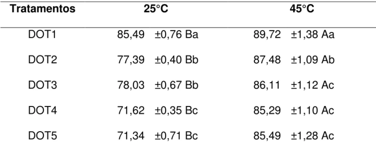Tabela  5-  Umidade (%) dos minitomates  desidratados por imersão em diferentes  soluções osmóticas por 120 min  