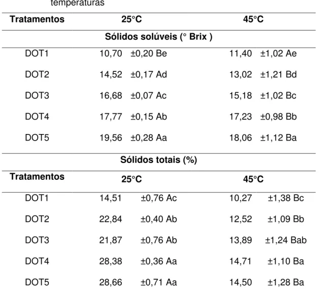 Tabela 6- Sólidos solúveis (°Brix) e sólidos totais (%) dos minitomates desidratados  em diferentes soluções osmóticas por 120 min em diferentes  temperaturas 
