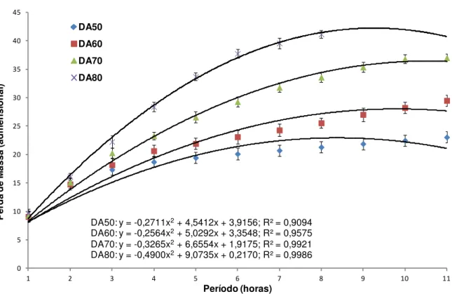 Figura 11- Perda de massa dos minitomates submetidos à desidratação adiabática 