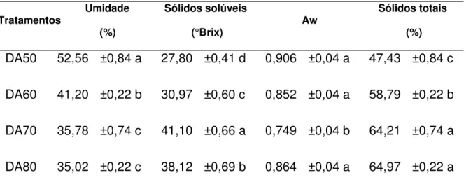 Tabela  7-  Umidade, sólidos solúveis, Aw e sólidos totais dos minitomates  após  desidratação adiabática 
