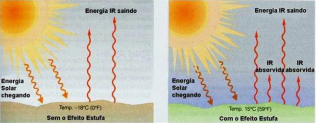 Figura  2:  Balanço radiativo sem a presença de gases de efeito estufa (esquerda) e com eles  (direita) (Fonte: Adaptado de Ahrens, 2000)