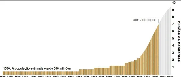 Figura  3:  Estimativa  da população mundial entre os anos de  1500 até 2011 (Fonte: UNFPA,  2012)
